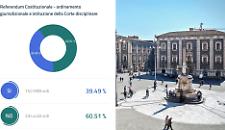 Referendum, i risultati a Catania: il No oltre il 63%, in provincia solo in due Comuni vince il S&igrave;