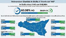 Referendum: in Sicilia stravince il No con oltre il 60%, &egrave; tra le Regioni con lo scarto pi&ugrave; ampio