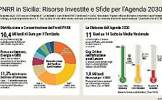 Sicilia ultima in quasi tutto. Il PNRR non basta e mancano ancora 1,8 miliardi