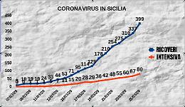 Coronavirus, Sicilia in attesa del picco col rebus dei posti in Terapia Intensiva