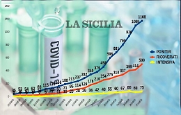 Coronavirus, l'assessore Razza: «In Sicilia la curva  rallenta, ma non abbassiamo la guardia»