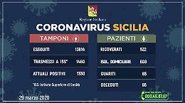 Coronavirus in Sicilia, contagiati in 1330
Ricoverati in 522, in rianimazione in 71