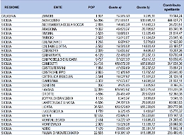 Contributi alimentari, ecco la cifre in Sicilia Comune per Comune