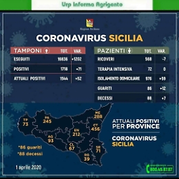 Coronavirus, anche oggi dati contrastanti dei positivi in provincia
