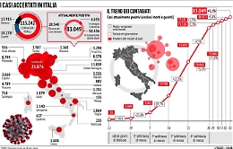 Coronavirus, quando scatta la fase 2? Ecco cosa dicono i numeri e gli epidemiologi