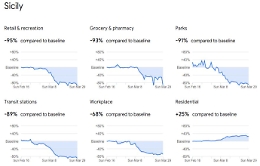 Emergenza coronavirus, Google mette online la mappa degli spostamenti delle persone in 131 Paesi