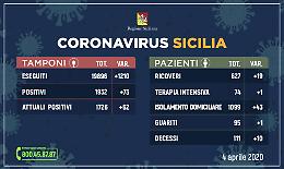 Coronavirus in Sicilia, i contagiati crescono (ma di poco): 1726 con 74 in intensiva