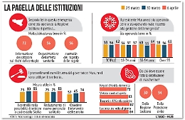 Coronavirus, il sondaggio: le misure di Musumeci promosse a pieni voti