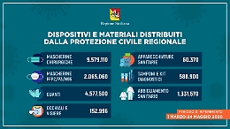 Coronavirus, in Sicilia distribuiti in quasi 3 mesi 18 milioni di dpi