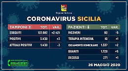 Coronavirus, in Sicilia epidemia quasi ferma: nelle ultime 24 ore tre positivi e un decesso