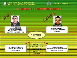 "Sicura Mazzette", ecco i nomi degli arrestati