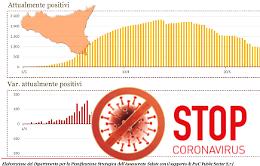 La Sicilia è quasi Covid-free, lo dicono i dati epidemiologici: solo 153 gli attuali positivi