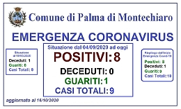 Coronavirus, altri tre casi di positività a Palma di Montechiaro