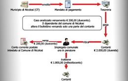 Nicolosi, impiegato “infedele” aveva sottratto al Comune 61.000 euro