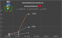 Coronavirus, buone notizie da Racalmuto: tutti negativi i compagni dell'alunno positivo