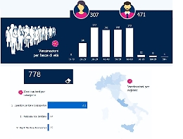 Covid, finora 778 i vaccinati in Sicilia
Abbiamo nei magazzini oltre 46mila dosi