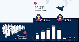 Covid, in Sicilia oltre 44 mila i vaccinati
Somministrato il 56% delle dosi disponibile