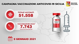 Covid, in Sicilia finora 51.558 vaccinati. Altre categorie chiedono priorità