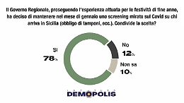 Covid, 3 siciliani su 4 d'accordo con la Regione sulla "zona arancione"