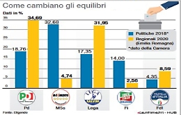 Il tripolarismo è morto? No, anzi: è più vivo che mai! La politica s'interroga sulla futuro del M5s