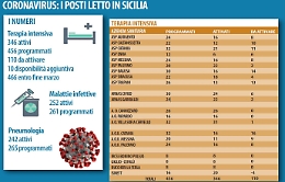 Posti letto, terapia intensiva, quarantena: il piano anticoronavirus della Regione siciliana