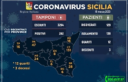Coronavirus: in Sicilia i contagi salgono a 282, ricoverati 129 pazienti, 29 in terapia intensiva