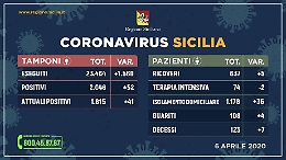 Coronavirus in Sicilia, i dati del 6 aprile: l'epidemia nell'Isola sembra frenare