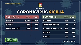 Coronavirus in Sicilia, i dati dell'8 aprile: 1.893 gli attuali contagiati, solo 34 i nuovi casi
