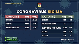 Coronavirus: in Sicilia 2.287 gli attuali positivi, 388 i pazienti guariti e 208 i morti