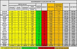 Mai così pochi contagiati in Italia, da giovedì le “pagelle” alle Regioni