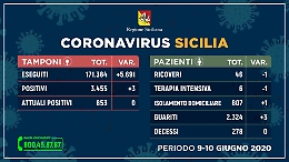Covid-19 in Sicilia, tre guariti nessun morto. I dati delle province
