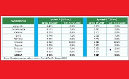 Acqua, in Sicilia paghiamo 455 euro l'anno
Ma a Enna costa tre volte più che a Catania