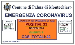 Coronavirus, a Palma di Montechiaro altri quattro casi di positività al Covid 19