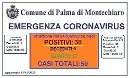 Coronavirus, a Palma di Montechiaro otto nuovi casi