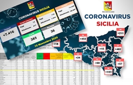 Bollettino Covid, in Sicilia i conti non tornano: la Regione vuole centralizzare i dati