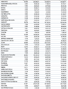 Ristori Ter: quattro milioni di euro in provincia di Agrigento