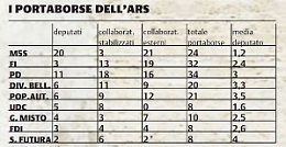Portaborse, la mail che sbugiarda la casta: «Dal 2019 risparmieremo 600mila euro»