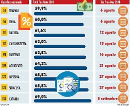 Tasse come Dracula in Sicilia: ecco il giorno che "libera" dai pagamenti