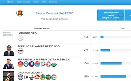 Elezioni, gaffe sul sito del Comune di Palermo: dà una simulazione di voto con Orlando al 42%