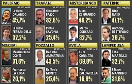 Amministrative in Sicilia, spoglio in corso.
Exit poll, a Palermo Orlando &egrave; primo
A Trapani verso il ballottaggio