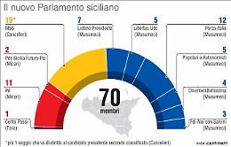 New entry, highlander e impresentabili: ecco chi ci rappresenterà all'Ars