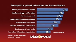 Pulizia, sicurezza urbana e mobilità: ecco le priorità dei catanesi. È un'agenda per il nuovo sindaco