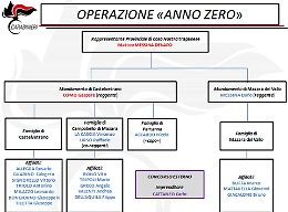 Mafia: chiesti 170 anni di carcere per  boss, gregari e favoreggiatori di Matteo Messina Denaro