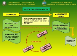 Operazione Scirocco, come funzionava la frode sui carburanti e i distributori sequestrati