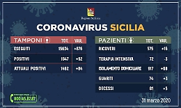 Coronavirus, i contagiati sono 1492
In ospedale in 575, in intensiva 74