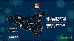 Coronavirus in Sicilia, Catania resta la pi&ugrave; colpita