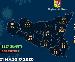 Covid-19, oggi in Sicilia solo sei contagi e nessun morto