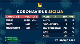 Coronavirus in Sicilia, per la prima volta non c'è alcun tampone positivo