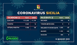 Coronavirus in Sicilia, solo due test positivi ma crolla il numero dei contagiati