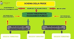False fatture e società per aggiudicarsi bando: tre denunce a Pozzallo